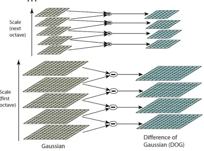 Figure 2.1: This ﬁgure shows the difference of Gaussian method used to ﬁnd scale space