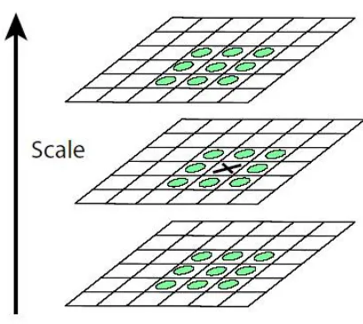 Figure 2.2: Illustation of computing local extrema