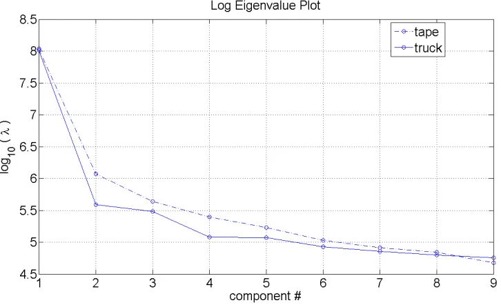 Figure 3.3: Base ten logarithm of the eigenvalues associated with the ﬁrst nine eigenvec-