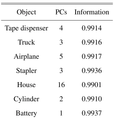 Table 3.1: Information measurement for each object tested