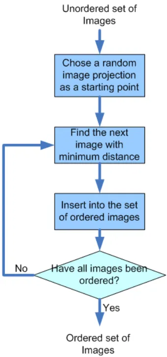 Figure 3.4: Block diagram of the single camera ordering algorithm implemented