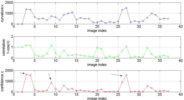 Figure 3.8: Top: Curvature, Middle: one minus correlation, Bottom: conﬁdence. These