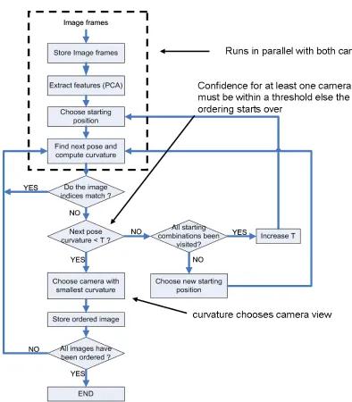 Figure 3.10: Block diagram for the two camera ordering algorithm