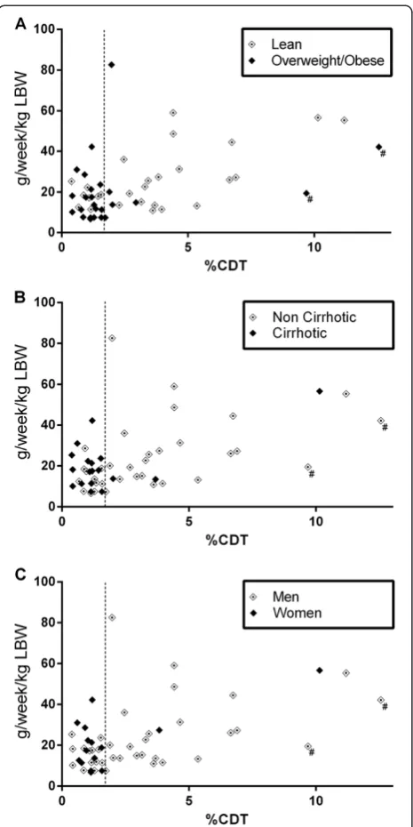 Figure 1 Correlation of alcohol consumption (g/wk/kg LBW) and%CDT for: (A) lean vs. overweight/obese subjects; (B) non cirrhoticvs