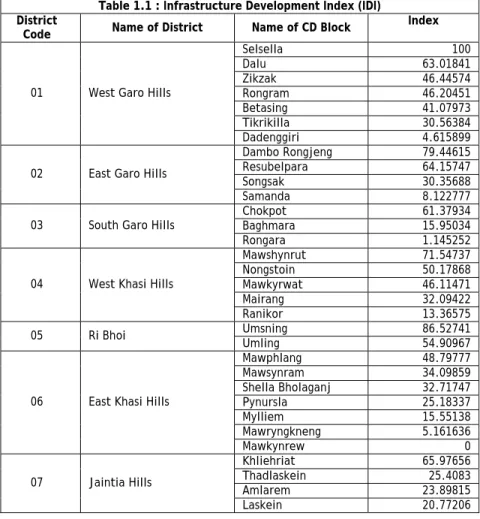 Table 1.1 : Infrastructure Development Index (IDI)  District 