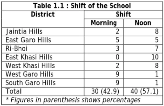 Table 1.1 : Shift of the School  Shift District 