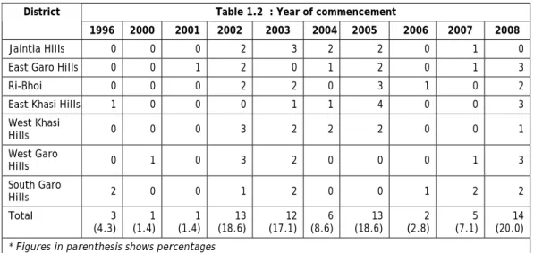Table 1.2  : Year of commencement District 