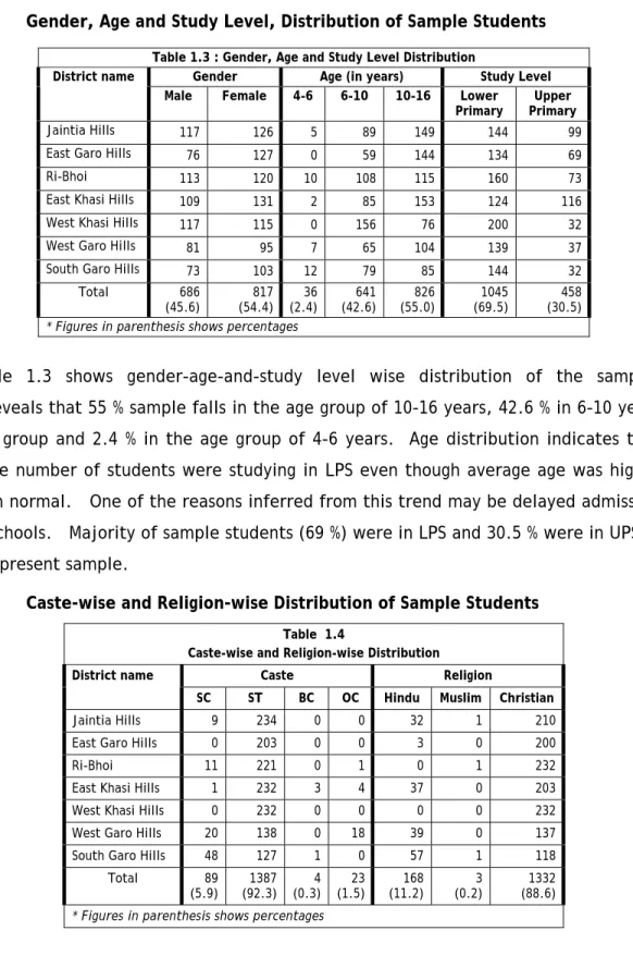 Table  1.3  shows  gender-age-and-study  level  wise  distribution  of  the  sample.                   