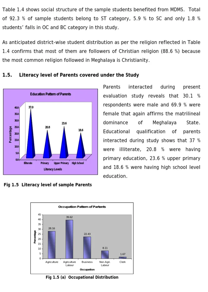 Fig 1.5 (a)  Occupational Distribution 