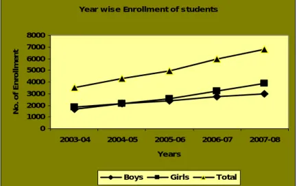 Table  2.1.2  :  % increase in Total Enrollment  Year of 