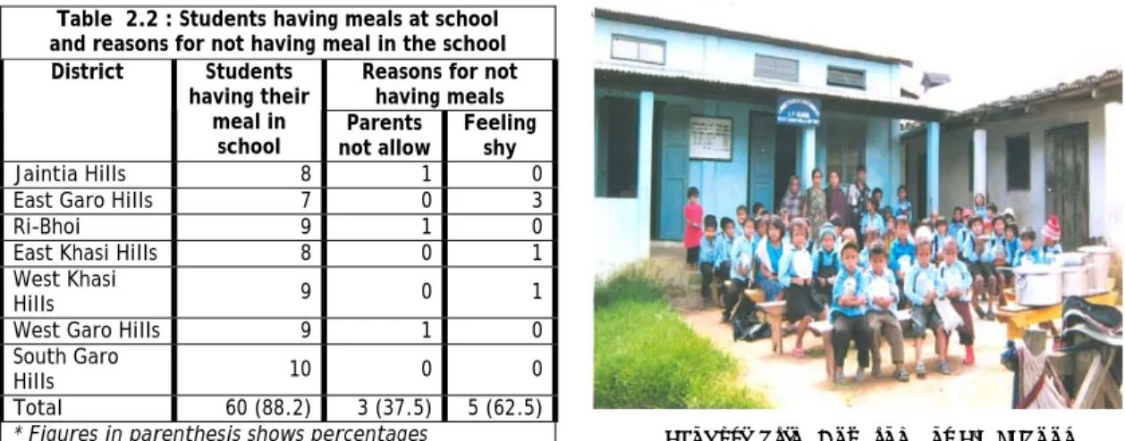 Table 2.2 reflects that most of the students are having regular meals in schools.   