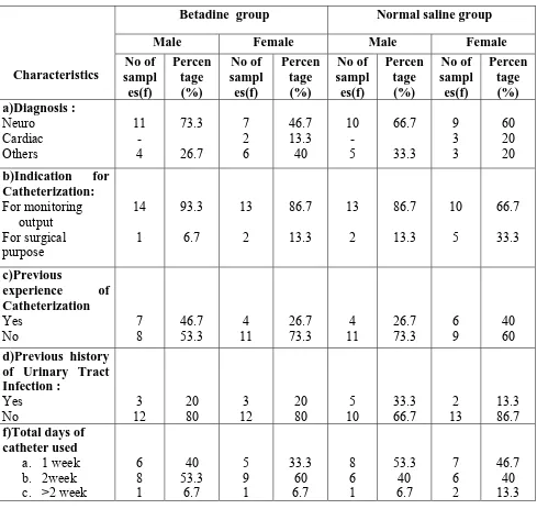Table 2) Distribution of subjects according to their clinical profile in normal saline and betadine 
