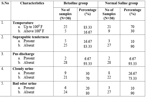 Table 3: Distribution of subjects according to their clinical symptoms in normal saline and betadine group at post test (after 5 days of catheter care):  