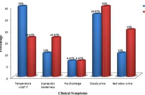 Figure-2: Distribution of subjects according to their clinicaal symptoms off normal saline and betadine ggroups