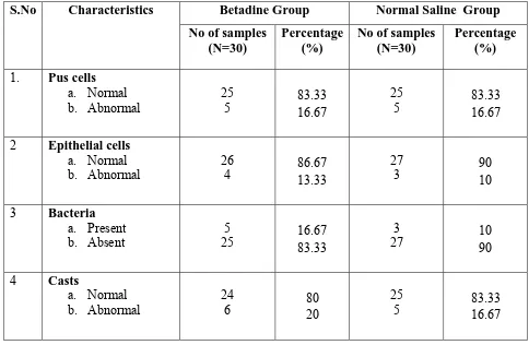 Table 4: Distribution of subjects according to their urine microscopic findings in normal saline 