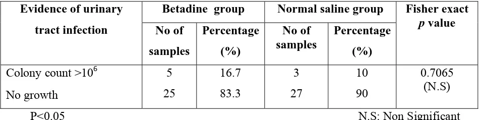 Table 5) Comparison of urine culture results between normal saline and betadine groups:                            