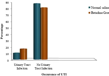 Figure 4 : Comparison of occurrrence of UTTI between nnormal saline and betaadine groups