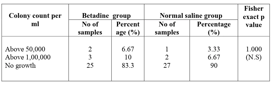 Table 6) According to the colony count of organisms grown in urine culture:      