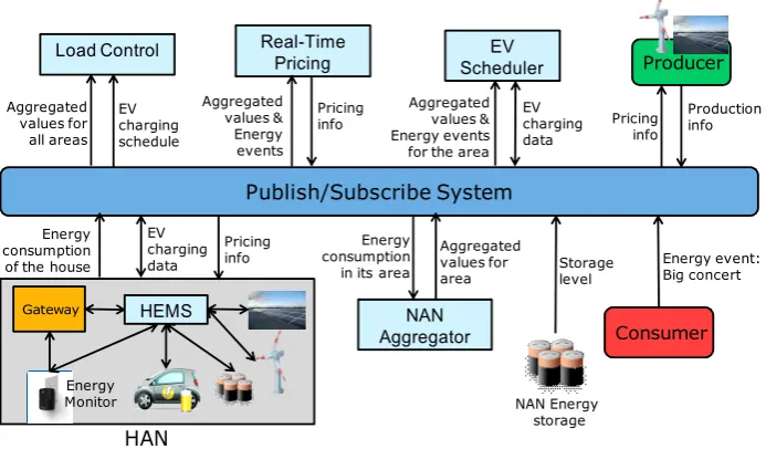 Figure 2.3: A Smart Energy System and data ﬂows between main entities.