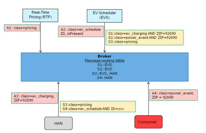 Figure 2.4: Subscriptions and message types for the EV charging use case.
