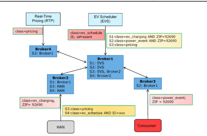 Figure 2.5: Subscription routing tables in a distributed scenario.