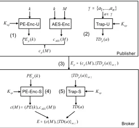 Figure 3.3: Event encryption with Proxy Encryption.