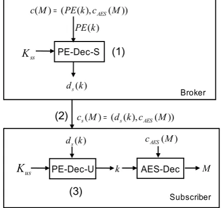 Figure 3.5: Event decryption.