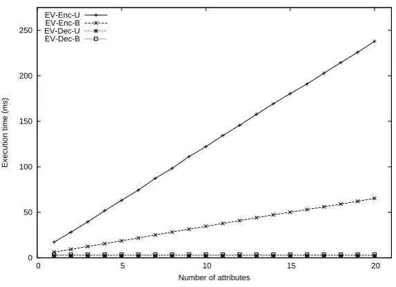 Figure 3.9: Event encryption and decryption times.