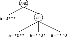 Figure 4.2: Tree representation for a < 7 on 4 bits.