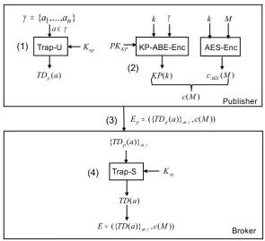 Figure 4.3: Event encryption with KP-ABE.