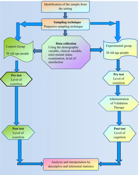 Fig. 2 Schematic Representation of Research Design 