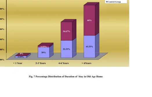 Fig. 7 Percentage Distribution of Duration of  Stay in Old Age Home   