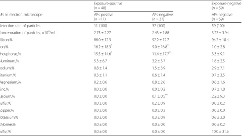 Table 6 The univariate and multiple regression analysis for the fraction of iron of particles in bronchoalveolar lavage fluid