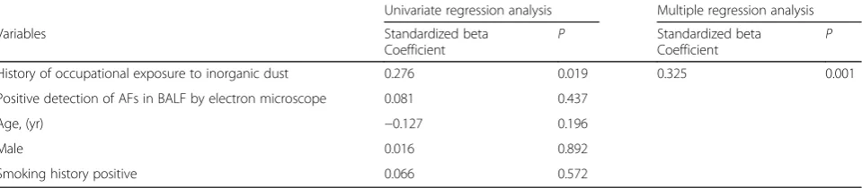 Table 7 The univariate and multiple regression analysis for the fraction of phosphorus of particles in bronchoalveolar lavage fluid