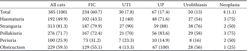 Table 1. Clinical symptoms of all cats with feline lower urinary tract disease and cats diagnosed with five different conditions (n (%) of cats)