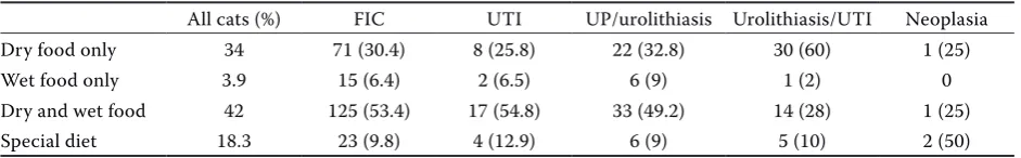 Table 2. The age, body weight and sex proportions of the five groups diagnosed with feline lower urinary tract disease in the studied population of 385 cats