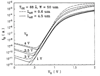 Fig. 2. Subthreshold characteristics of two NFETs showing GIDL current at various drain voltages
