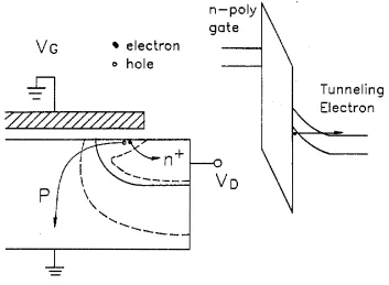 Fig.   Fig. 3. GIDL in a gated diode configuration showing deep-depletion region and hole and 3