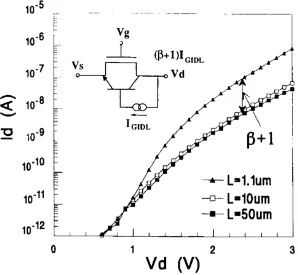 Fig. 5. Drain sweep comparison of SOI TFT short-channel and long-channel GIDL behavior that shows the effects of a parasitic bipolar transistor