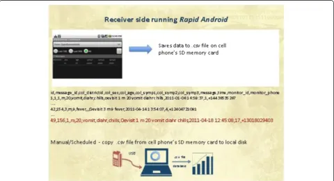 Figure 2 Example of record format and data flow for cell phone inputs into OE.