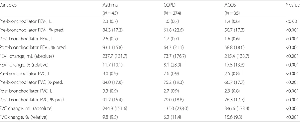 Table 2 Characteristics of subjects with COPD (post-bronchodilator FEVACOS (post-bronchodilator FEV1/FVC <0.70), asthma (prior medical diagnosis of asthma) and1/FVC <0.70 and prior medical diagnosis of asthma) (Continued)