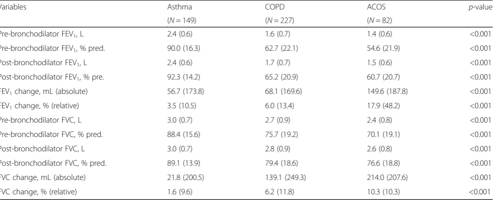 Table 4 Lung function parameters of subjects with COPD (post-bronchodilator FEVasthma) and ACOS (post-bronchodilator FEV1/FVC <0.70), asthma (prior medical diagnosis of1/FVC <0.70 plus prior medical diagnosis of asthma)