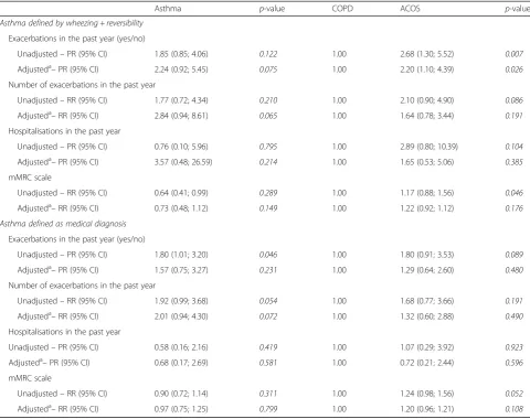 Table 5 Prevalence ratio and relative risk (crude and adjusted analysis) for exacerbations, hospitalisations due to exacerbation in thepast year and mMRC scale in the different phenotypes