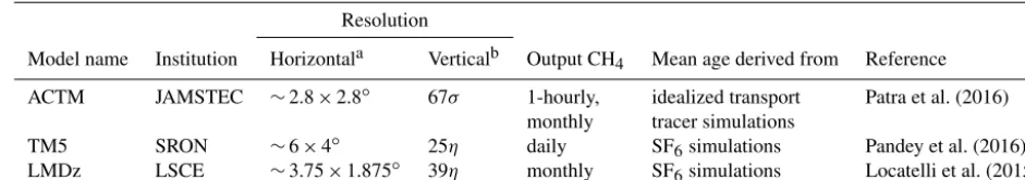 Table 1. Overview of CTMs used for model–TCCON comparison.