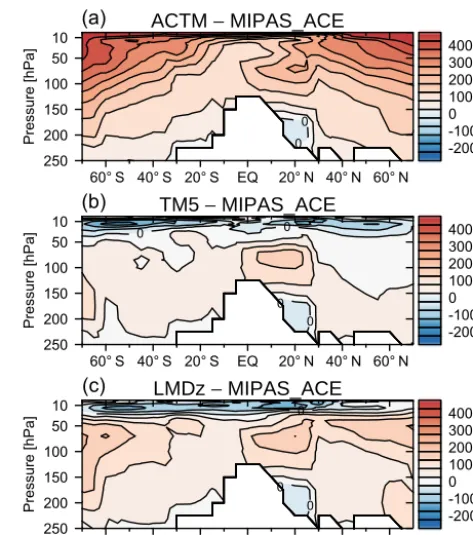 Figure 4. Model–MIPAS_ACE differences of stratospheric CH4volume mixing ratios (vmr) in parts per billion (ppb)