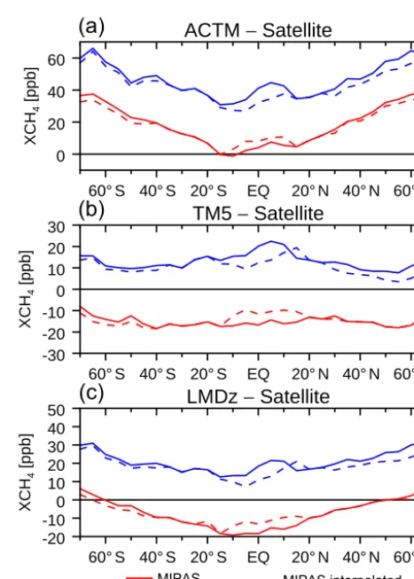 Figure 5. Zonal XCHXCH(June, July, and August) and as dashed lines for the winter period4 differences resulting from model–satellitedifferences of stratospheric CH4 volume mixing ratios