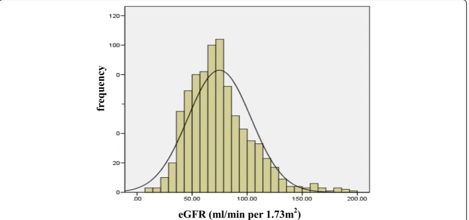 Fig. 1 eGFR distribution of the study subjects at baseline. Note: eGFR: estimated glomerular filtration rate