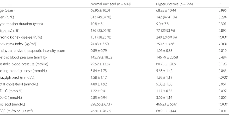 Fig. 2 Age distribution of the study subjects by 5-year group at baseline