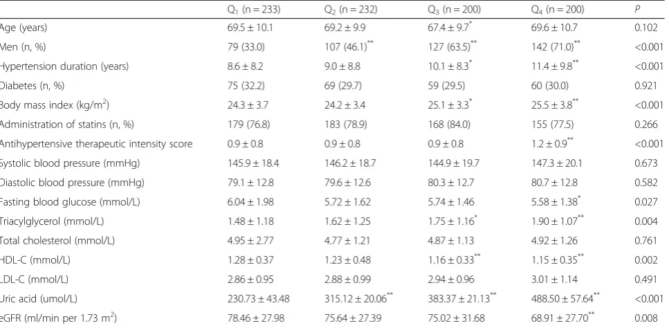 Table 3 Effect of level of serum uric acid on eGFR using linearregression