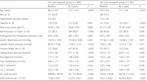 Table 5 Comparison of eGFR between baseline and follow-up categorized by longitudinal changes in uric acid level